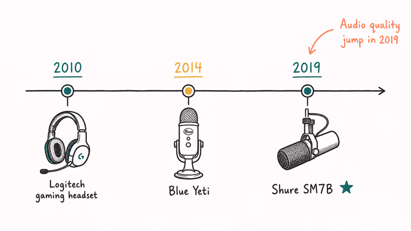 PewDiePie microphone evolution timeline gaming headset Blue Yeti and Shure SM7B across years