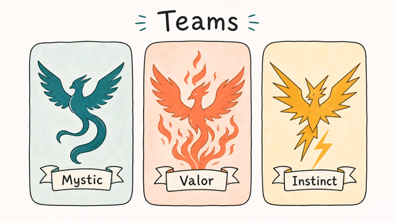Three Pokemon Go team panels Mystic Valor and Instinct each with mascot silhouette and team color banner