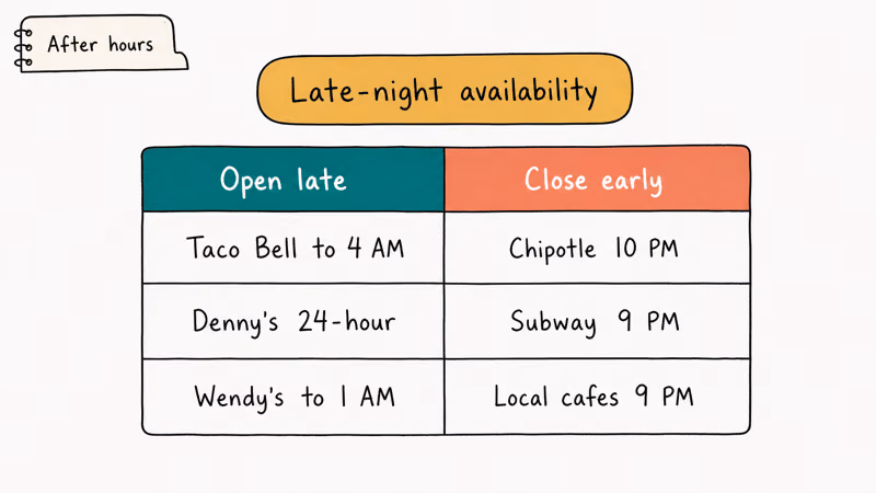 Table comparing late night DoorDash restaurants like Taco Bell with early closing chains like Chipotle and Subway