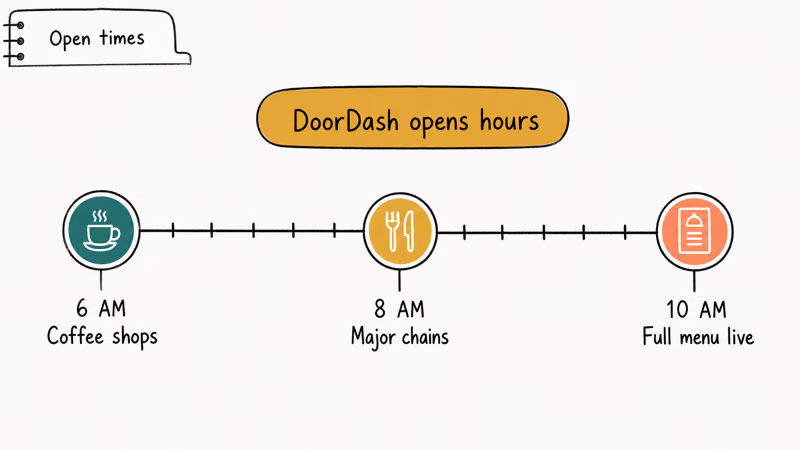 Clock-style timeline showing DoorDash opening hours from 6 AM coffee shops to 10 AM full menu coverage