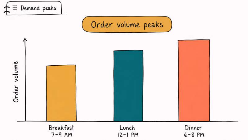 Bar chart of DoorDash order volume peaks during breakfast lunch and dinner hours throughout the day
