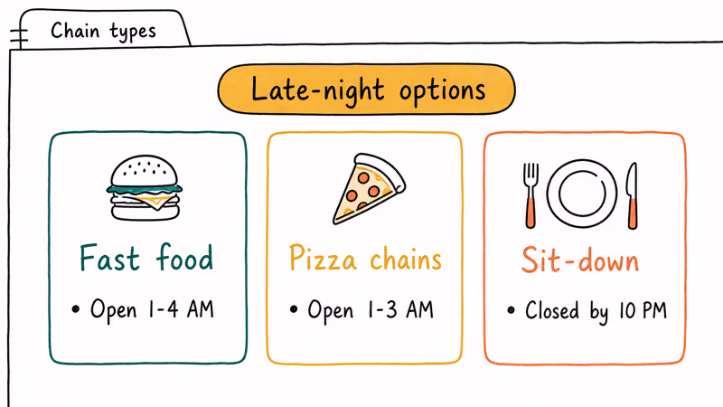 Cards comparing fast food pizza chains and sit down restaurants for late night DoorDash availability