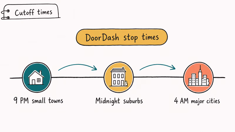 Timeline of DoorDash delivery cutoff times from 9 PM small towns to 4 AM major city service windows