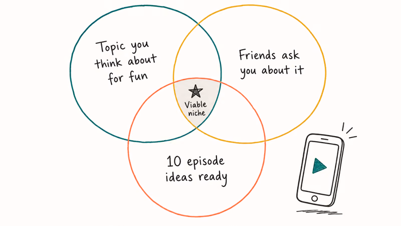 Three-circle Venn diagram showing the overlap of interest expertise and ten episode ideas that defines a viable vlog