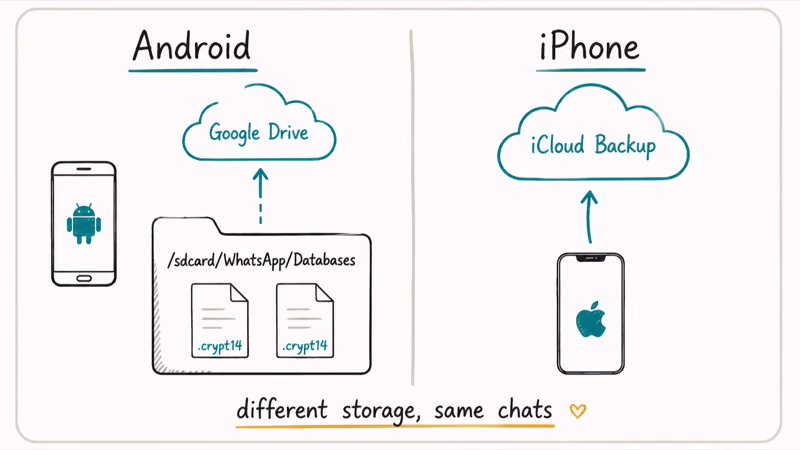 Two side comparison of Android WhatsApp database folder versus iPhone iCloud backup with cloud icons and file paths