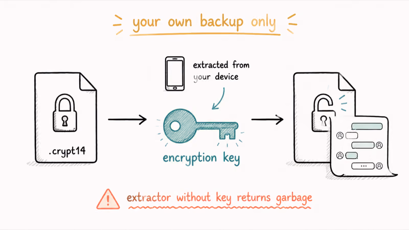 Locked crypt14 WhatsApp backup file unlocked by encryption key extracted from owners device to show chat content