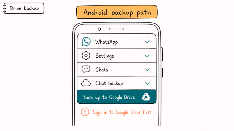 WhatsApp Android settings navigation path showing Chat backup option for Google Drive on Android