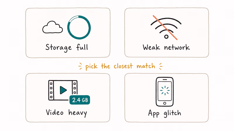Grid showing four common WhatsApp backup stuck causes including full storage weak network video heavy and app glitch