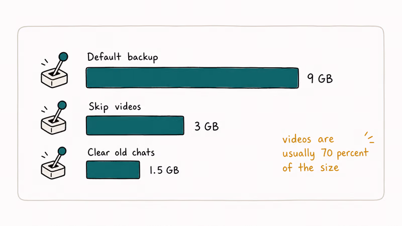 Three horizontal bars showing WhatsApp backup size dropping from 9 GB default to 1.5 GB after skipping videos