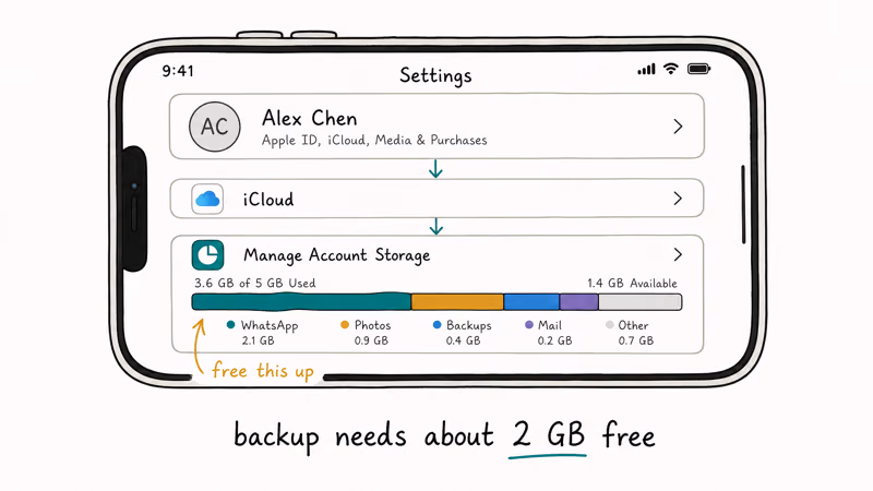 iPhone Settings showing iCloud Manage Account Storage bar chart with WhatsApp highlighted as the largest user
