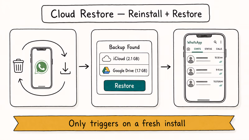 Three-card flow showing reinstalling WhatsApp and restoring messages from iCloud or Google Drive backup.