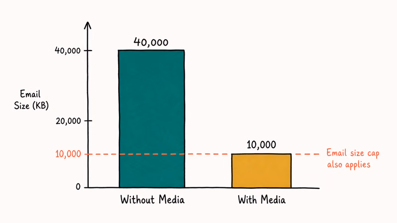 Hand-drawn bar chart comparing WhatsApp export caps of 40000 messages text-only against 10000 with media