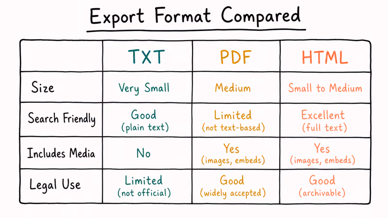 Three-column table comparing WhatsApp export formats TXT PDF HTML on size search media inclusion and legal use