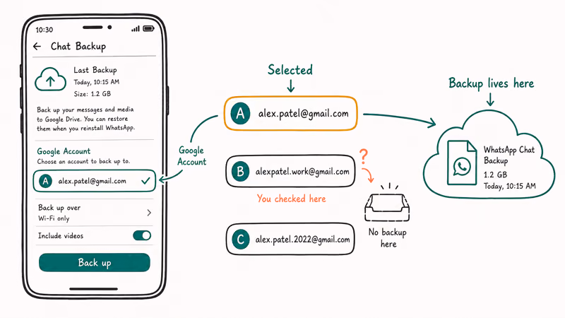 Phone showing several Google accounts with the WhatsApp backup stored under a different selected account