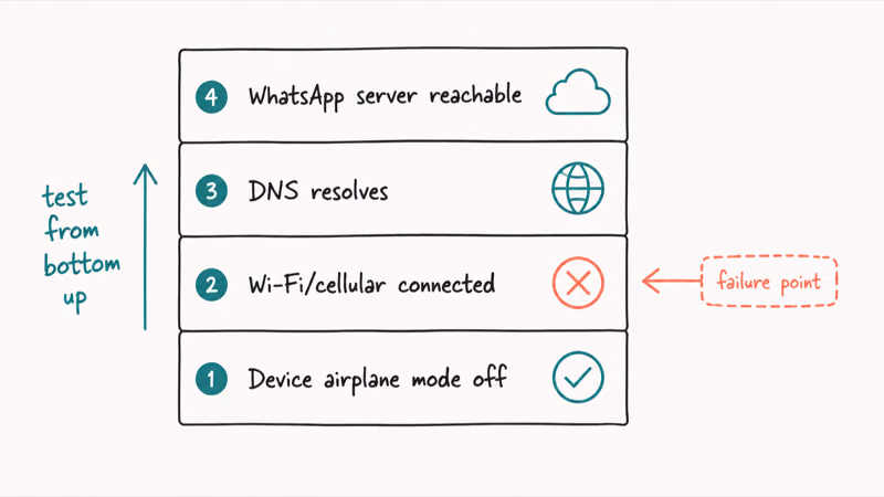 Four layer connection diagnostic stack from device airplane to WhatsApp server with coral marker on failed layer