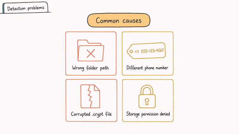 Grid of four causes for WhatsApp local backup detection failure like wrong path number and storage permission