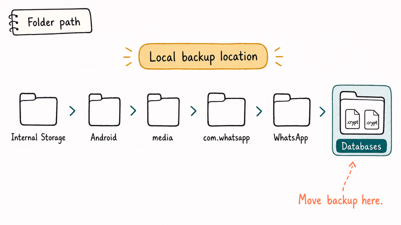Android folder breadcrumb showing path to WhatsApp Databases directory where local backup files belong