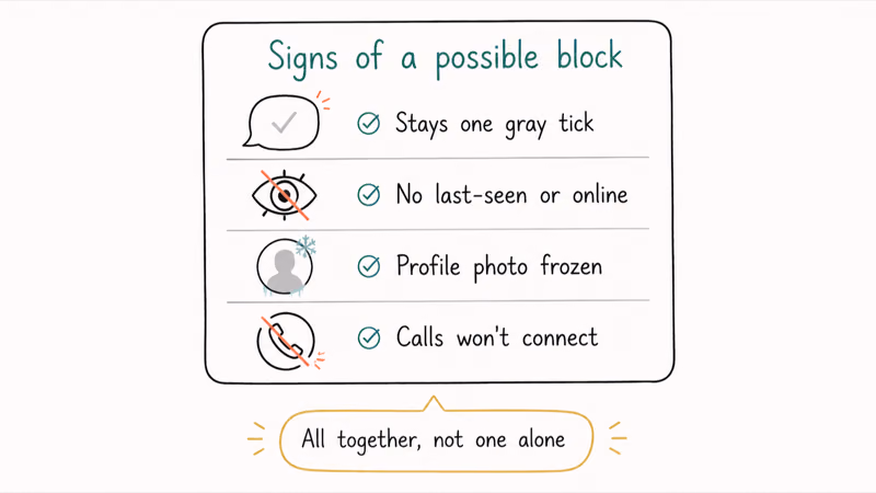 Common signs that someone blocked you on WhatsApp shown as a checklist
