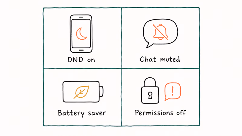 Hand-drawn 2x2 chart of four common causes of silent WhatsApp notifications including DND mute and permissions.