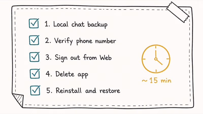 Hand-drawn checklist of five WhatsApp reinstall steps from backup through reinstall and restore with time estimate.