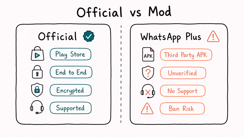 Official WhatsApp shown verified and supported next to WhatsApp Plus mod tagged third party unverified and ban risk