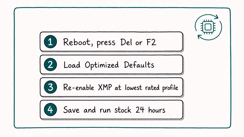 BIOS reset sequence with four numbered steps for clearing overclocks loading defaults and re-enabling XMP safely
