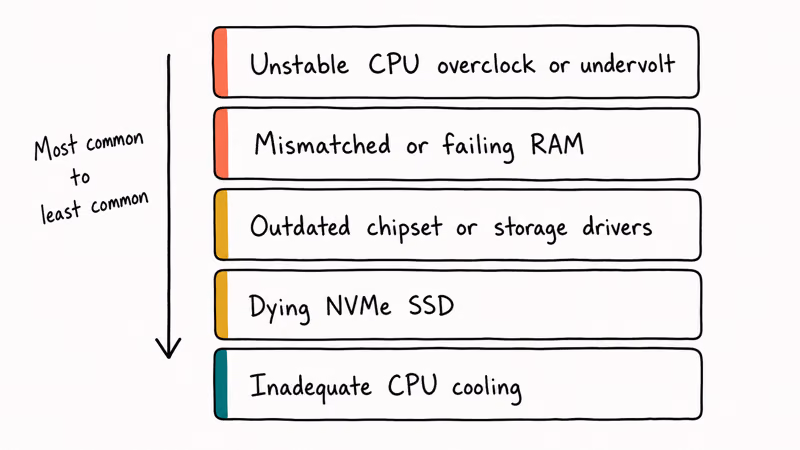 Ranked stack of five most common WHEA uncorrectable error triggers from CPU overclock to cooling problems