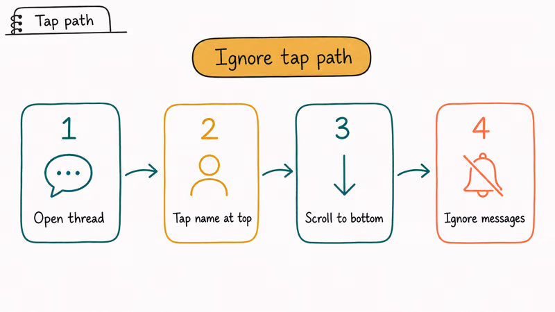 Four numbered steps to ignore a Messenger thread by opening thread tapping name scrolling and tapping ignore