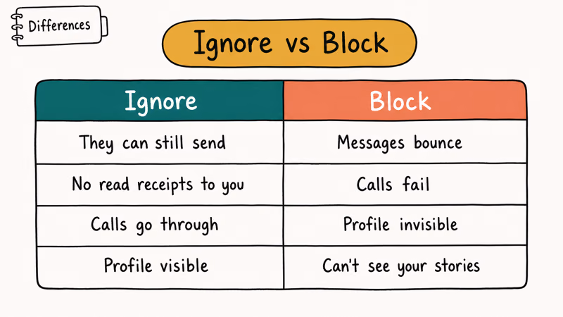 Table comparing Messenger Ignore versus Block actions across receiving messages calls profile and stories
