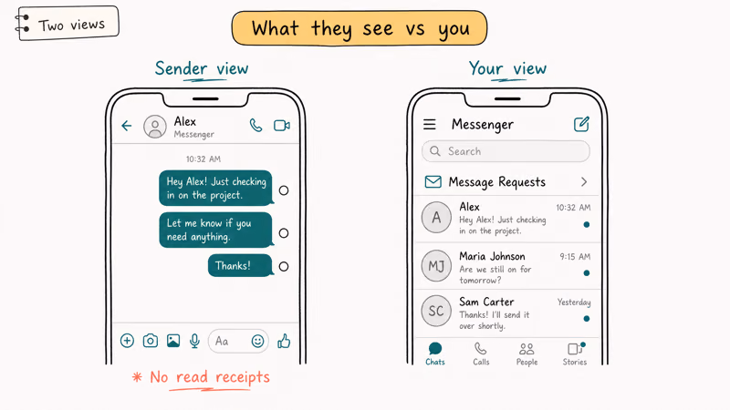 Side by side phone frames showing what Messenger sender sees while ignored versus the ignorer's message request view