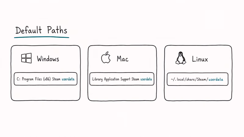 Windows Mac and Linux Steam screenshot folder paths with the userdata segment highlighted on each card