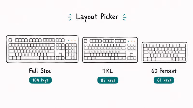 Three white gaming keyboard layouts compared Full Size TKL and 60 percent with key count labels
