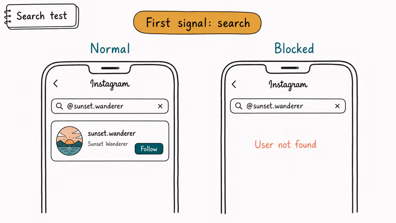 Two phone frames comparing normal Instagram search results with blocked user not found greyed out display
