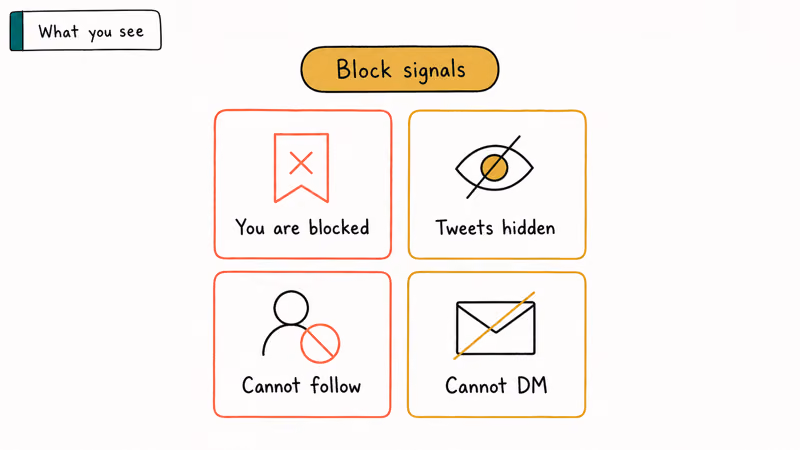 Four tile grid showing Twitter block signals like you are blocked banner hidden tweets and cannot DM