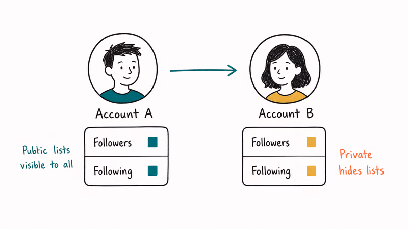 Instagram one-way follow model showing two profiles with Followers and Following counters and public versus private list visibility