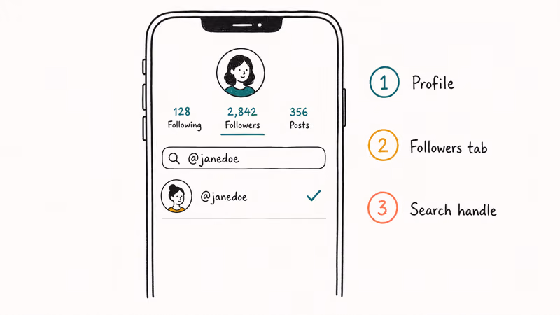 Instagram followers search flow with three numbered steps profile to followers tab to handle search inside the list