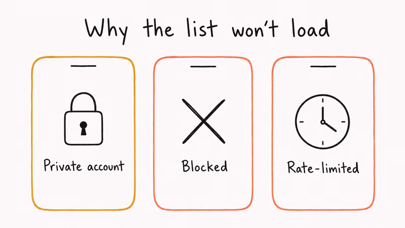 Three Instagram list visibility blockers private account block status and rate-limited session shown as small phone cards