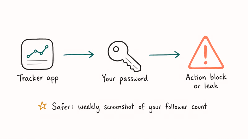 Risk flow showing a tracker app collecting your Instagram password and leading to account action block or data