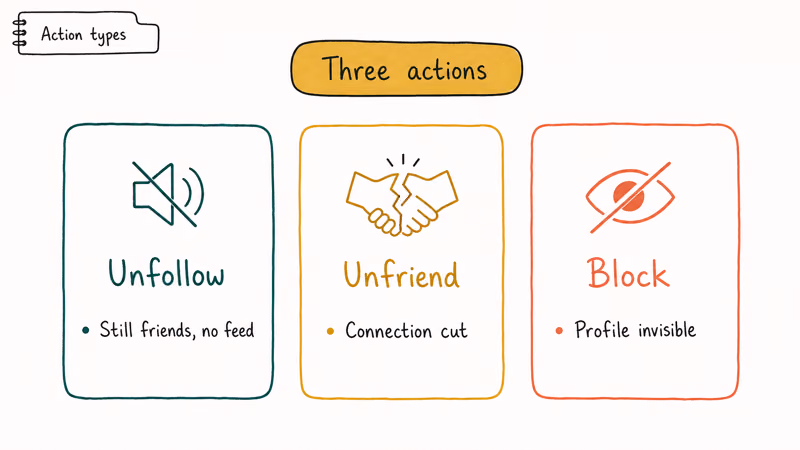 Three card overview of Facebook unfollow unfriend and block actions with their differences explained