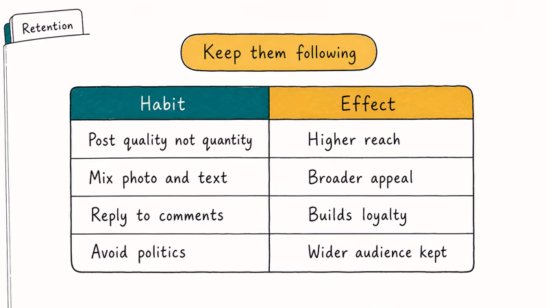 Table mapping Facebook posting habits like quality posts and replies to follower retention effects