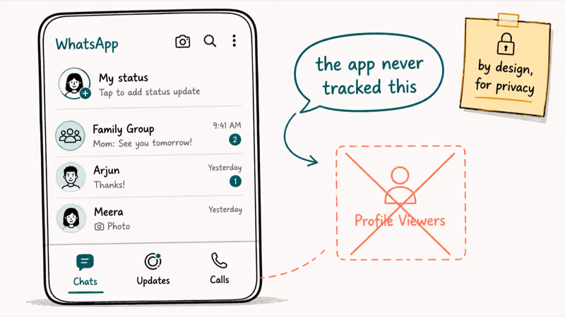 WhatsApp settings showing only chats updates calls tabs with a missing profile viewers tab crossed out as nonexistent