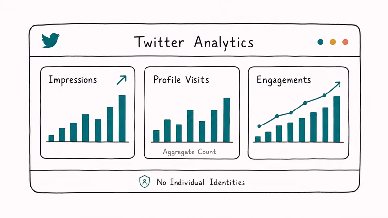 Twitter Analytics dashboard cards for impressions aggregate profile visits and engagements without identities