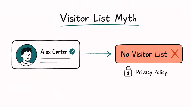 Twitter profile card with no visitor list banner showing the platform does not expose visitor identities