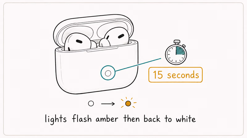 AirPods case open with setup button held for fifteen seconds and the LED light shifting from white to
