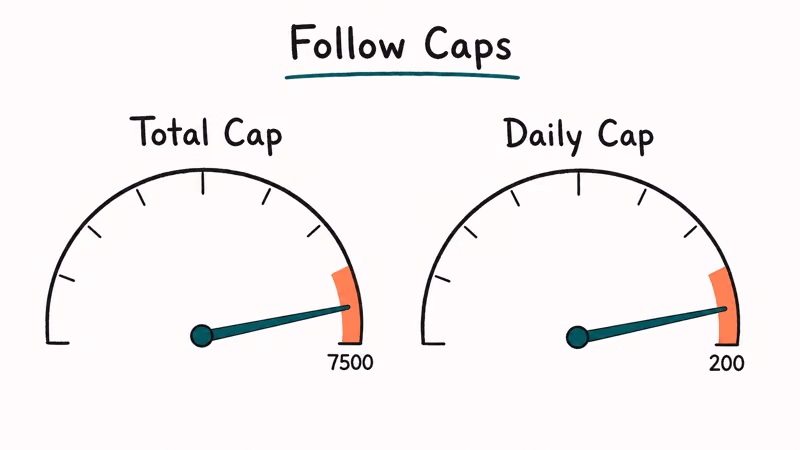 Two Instagram follow limit gauges showing the 7500 total cap and 200 daily cap with coral red zones