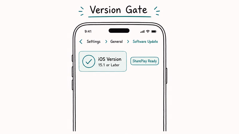 iPhone Software Update screen showing iOS 15.1 or later highlighted with SharePlay Ready badge teal