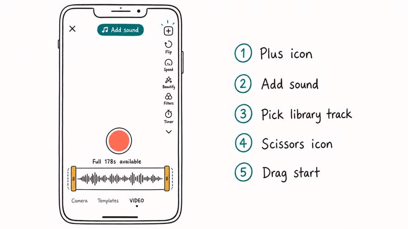 TikTok pre-recording trim path with full waveform handles plus a numbered five-step list for adding sound before filming