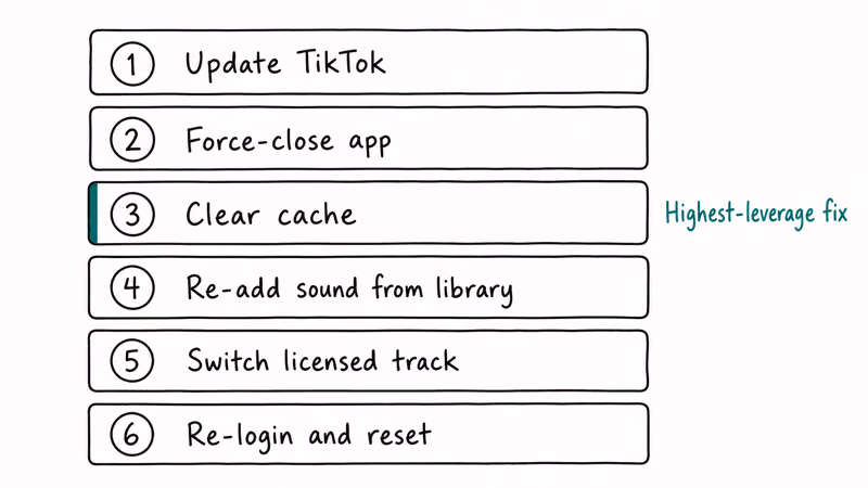 Six-step TikTok trim icon fix ladder with cache clear marked as the highest leverage fix in the middle