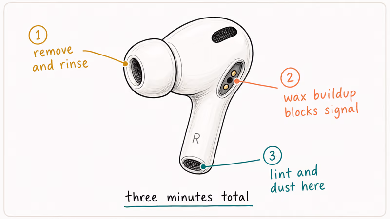 Single AirPod with three labeled cleaning zones for ear tip charging contacts and microphone mesh causing dropouts