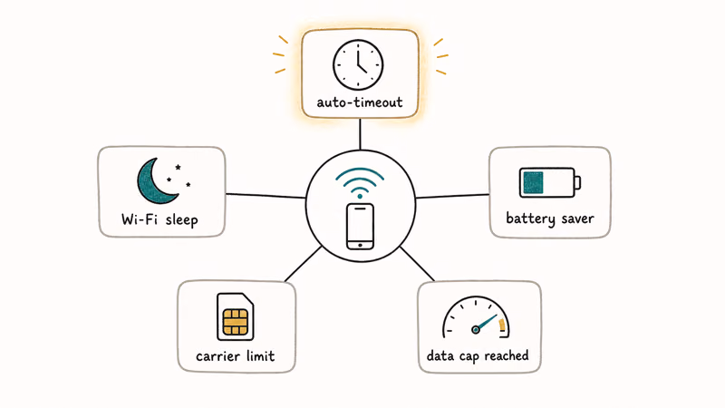 Five spoke wheel diagram showing hotspot disconnection causes auto-timeout battery saver data cap carrier limit and sleep